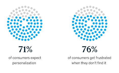 Chart showing customer opinions on personalization