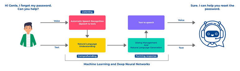 Graphic showing how conversational AI works